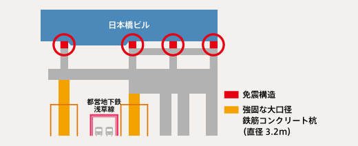 図：日本橋ビルの免震構造