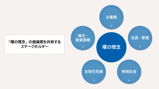 「曙の理念」の価値感を共有するステークホルダー