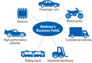 Akebono's Business Fields
