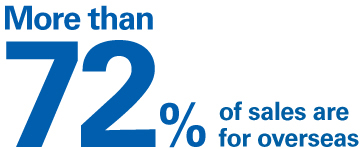 More than 72% of Sales are for Overseas