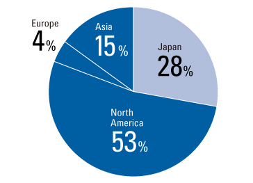 Sales Ratio by Region