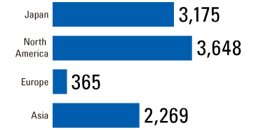 Number of Associates by Region