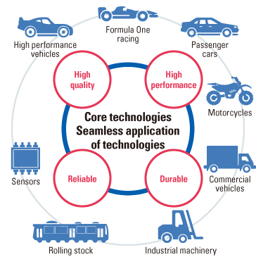 Core Technology and Seamless Application of Technologies