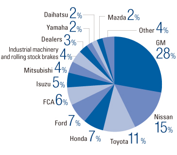Sales Ratio by Main Customer
