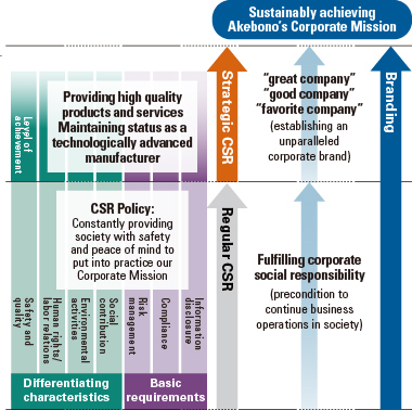 The Relationship between Corporate Brand and CSR
