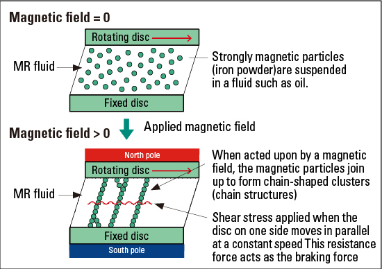 MR Fluid Brake Principle