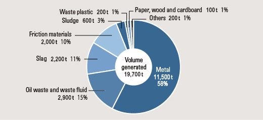 Waste Generated in Fiscal 2017 (primary operations in Japan)