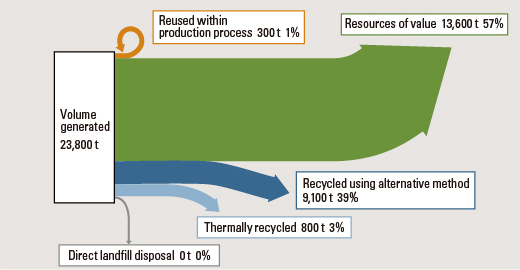 Fiscal 2017 Volume of Waste Generated and Recycling Ratio (major operations in Japan)