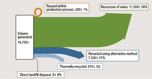 Fiscal 2021 Volume of Waste Generated and Recycling Ratio (major operations in Japan)