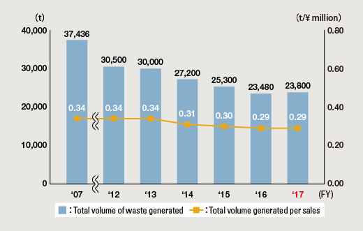 Change in Total Volume of Waste Generated and Total Volume Generated per Sales (major operations in Japan)