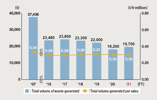 Change in Total Volume of Waste Generated and Total Volume Generated per Sales (major operations in Japan)