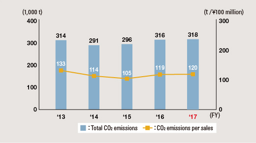 Total CO2 Emission and CO2 Emissions per Sales (Akebono Group Worldwide)