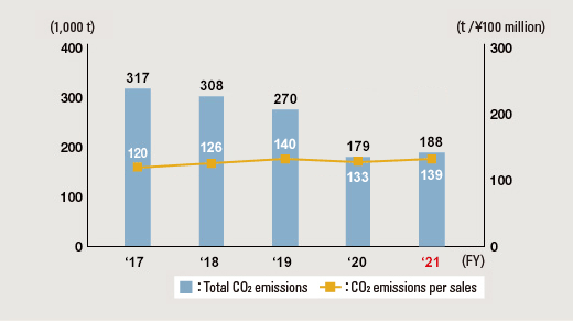 Total CO2 Emission and CO2 Emissions per Sales (Akebono Group Worldwide)