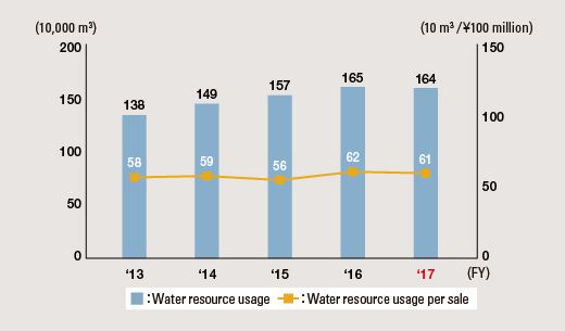 Water Usage and Water Usage per Sales (Akebono Group Worldwide)