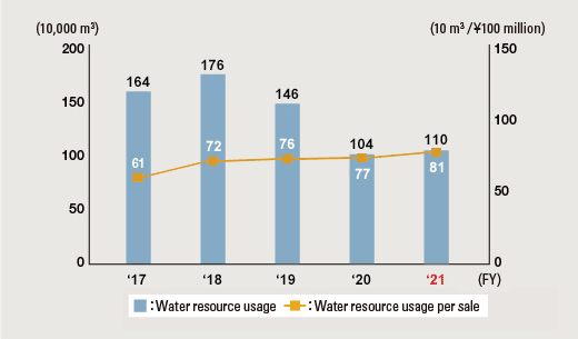 Water Usage and Water Usage per Sales (Akebono Group Worldwide)