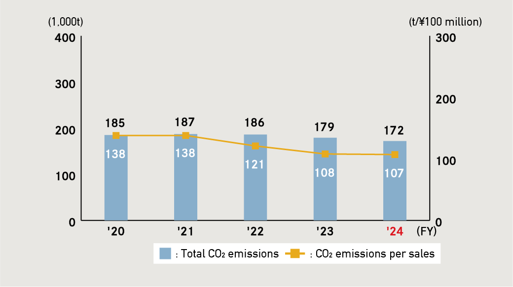 Total CO2 Emission and CO2 Emissions per Sales (Akebono Group Worldwide)