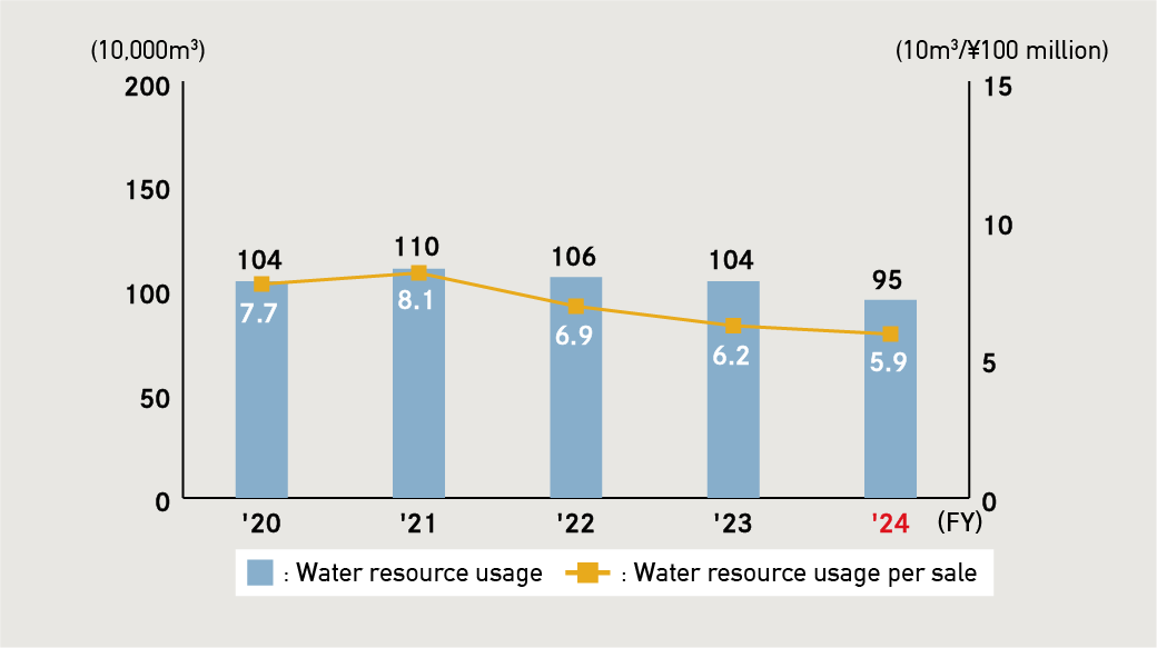 Water Usage and Water Usage per Sales (Akebono Group Worldwide)