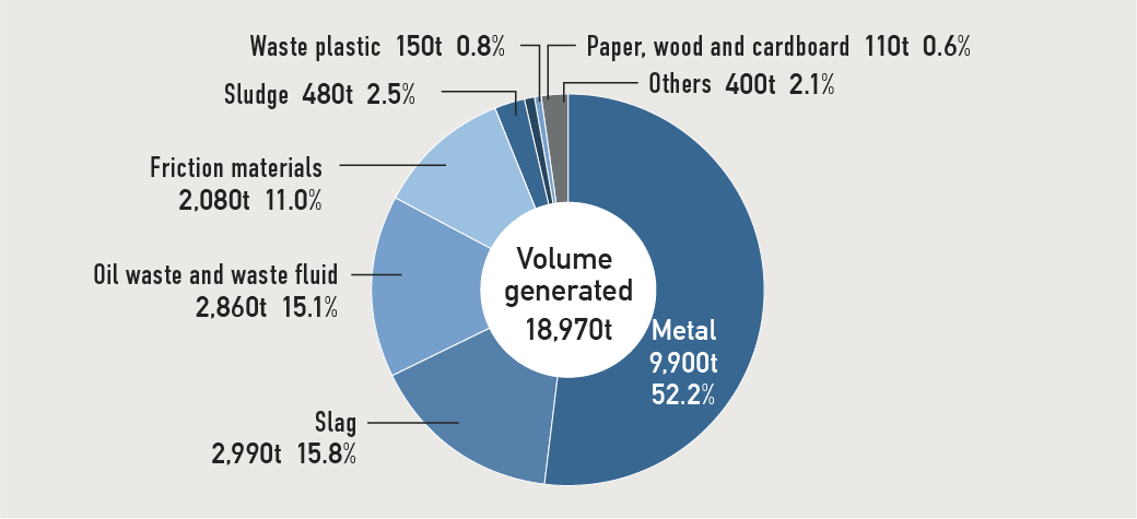 Waste Generated in Fiscal 2017 (primary operations in Japan)