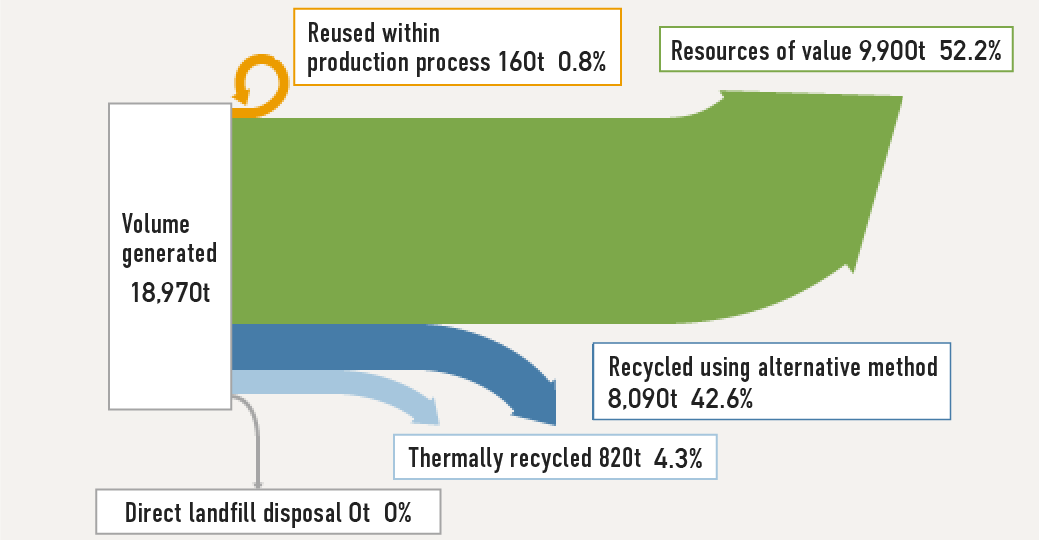 Fiscal 2023 Volume of Waste Generated and Recycling Ratio (major operations in Japan)