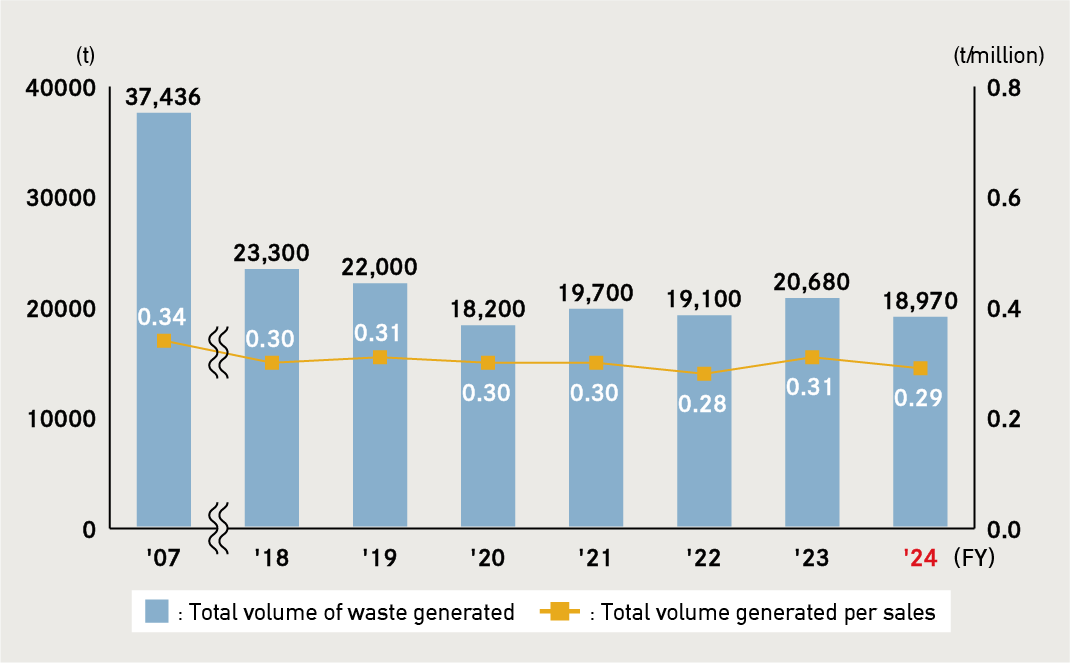 Change in Total Volume of Waste Generated and Total Volume Generated per Sales (major operations in Japan)