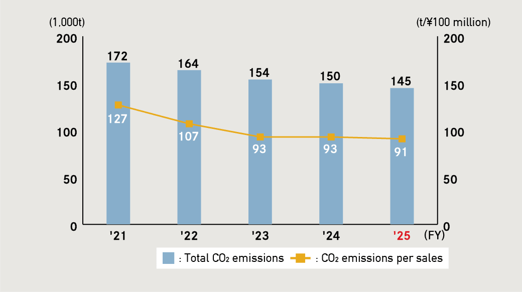 Total CO2 Emission and CO2 Emissions per Sales (Akebono Group Worldwide)