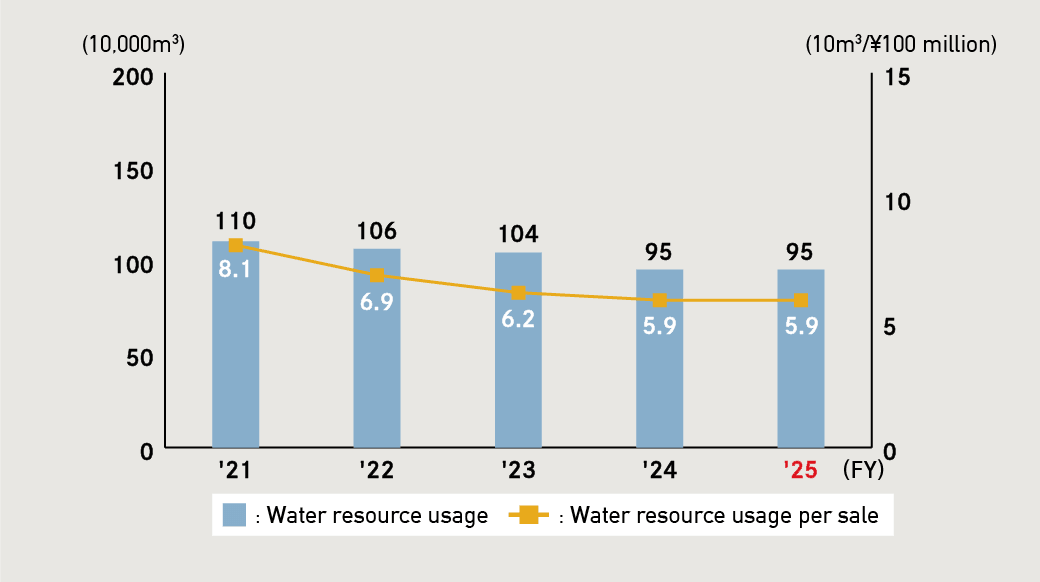 Water Usage and Water Usage per Sales (Akebono Group Worldwide)