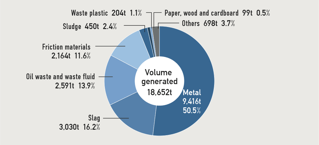 Waste Generated in Fiscal 2025 (primary operations in Japan)