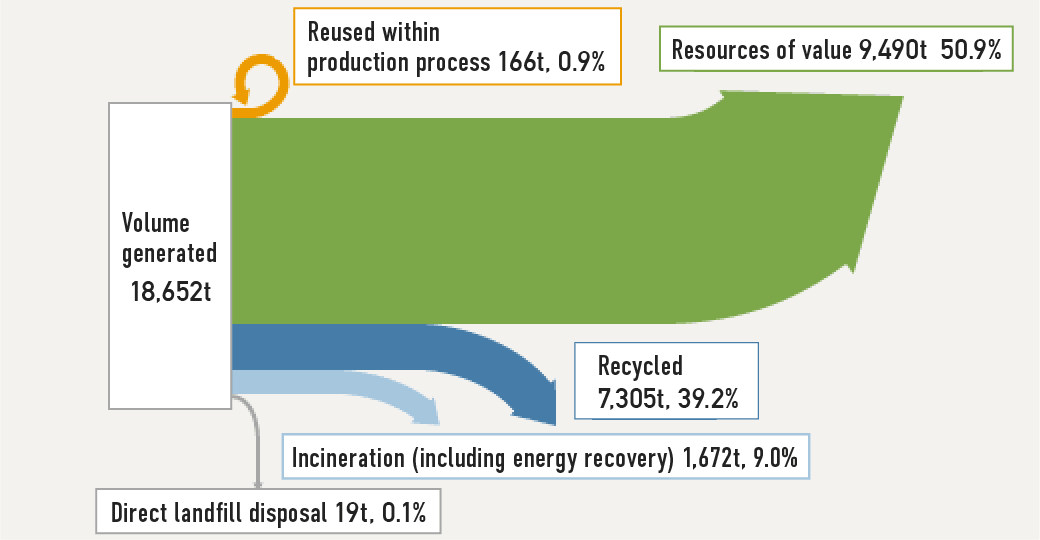 Fiscal 2025 Volume of Waste Generated and Recycling Ratio (major operations in Japan)