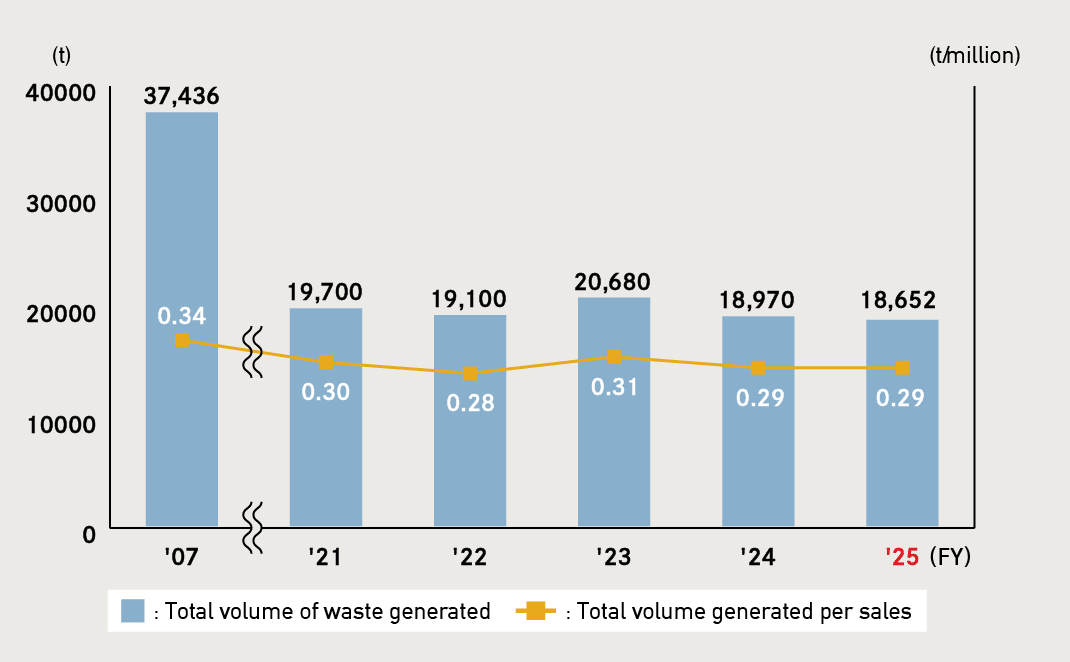 Change in Total Volume of Waste Generated and Total Volume Generated per Sales (major operations in Japan)
