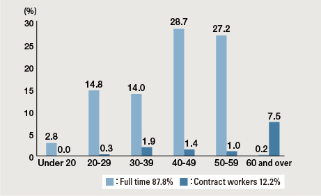 Ratio of Associates by Age (Japan) (fiscal 2015)