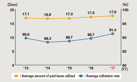 Average Amount of Paid Leave Utilized/Average Utilization Rate (Japan)