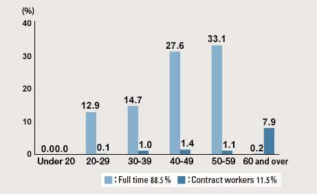 Ratio of Associates by Age (Japan) (fiscal 2020)
