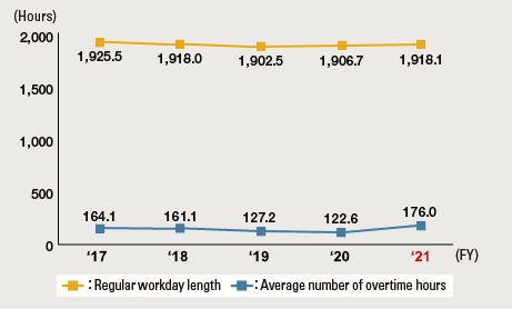 Workday Length (Japan)