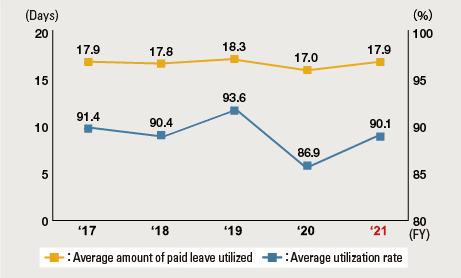 Average Amount of Paid Leave Utilized/Average Utilization Rate (Japan)