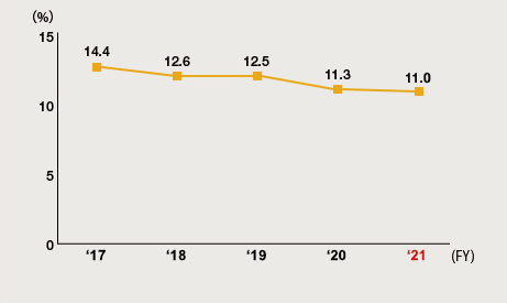 Ratio of Female Associates (Japan)