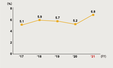 Ratio of Female Associates in Managerial Positions (Japan)