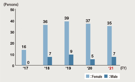 Shorter Working Hours due to Child Care (Japan)