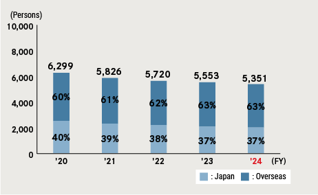 Number of Associates (Consolidated Basis) and Ratio of Japanese and Overseas Associates (%)