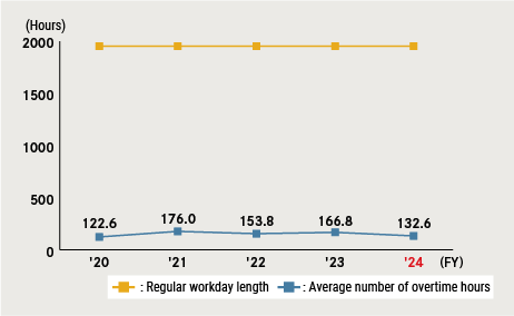 Workday Length (Japan)