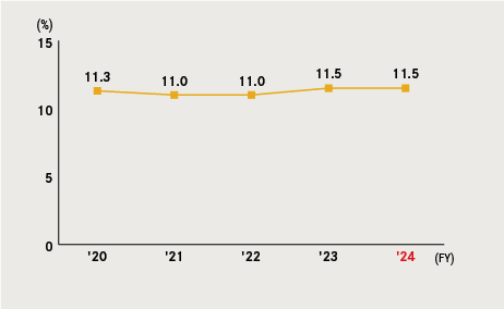 Ratio of Female Associates (Japan)