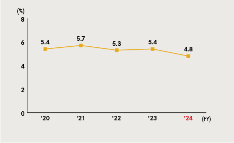 Ratio of Female Associates in Managerial Positions (Japan)