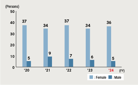 Shorter Working Hours due to Child Care (Japan)