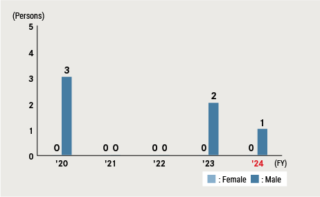 Family Care Leave (Japan)