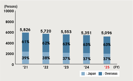Number of Associates (Consolidated Basis) and Ratio of Japanese and Overseas Associates (%)