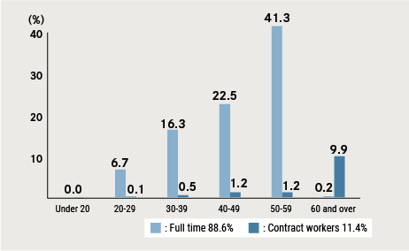 Ratio of Associates by Age (Japan) (fiscal 2025)