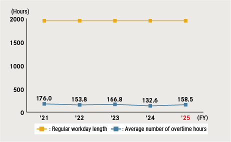 Workday Length (Japan)