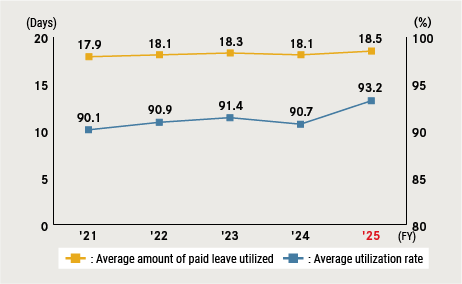 Average Amount of Paid Leave Utilized/Average Utilization Rate (Japan)