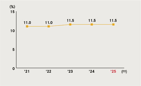 Ratio of Female Associates (Japan)