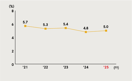 Ratio of Female Associates in Managerial Positions (Japan)