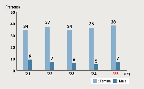 Shorter Working Hours due to Child Care (Japan)